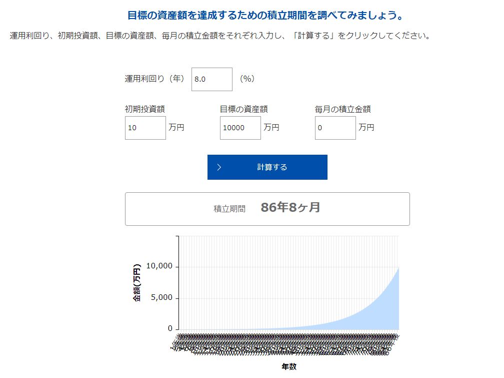 年利5％で10万円から1億円に増やすまでにかかる年数を表しています。