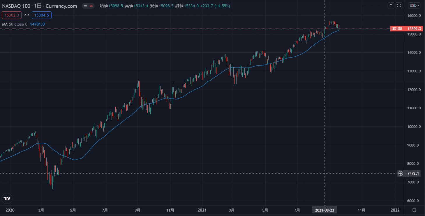 NASDAQの指数チャートです。