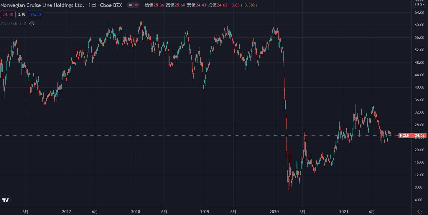 ノルウェージャン・クルーズの株価チャートです。
