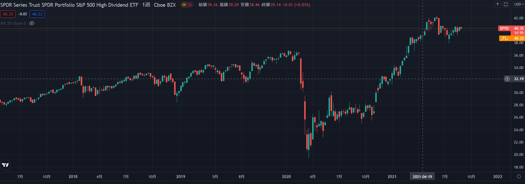 SPYDの株価チャートです。