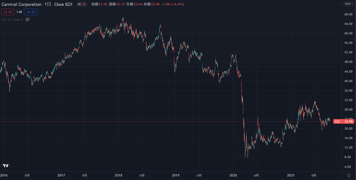 カーニバルクルーズ（CCL）の株価チャートです。