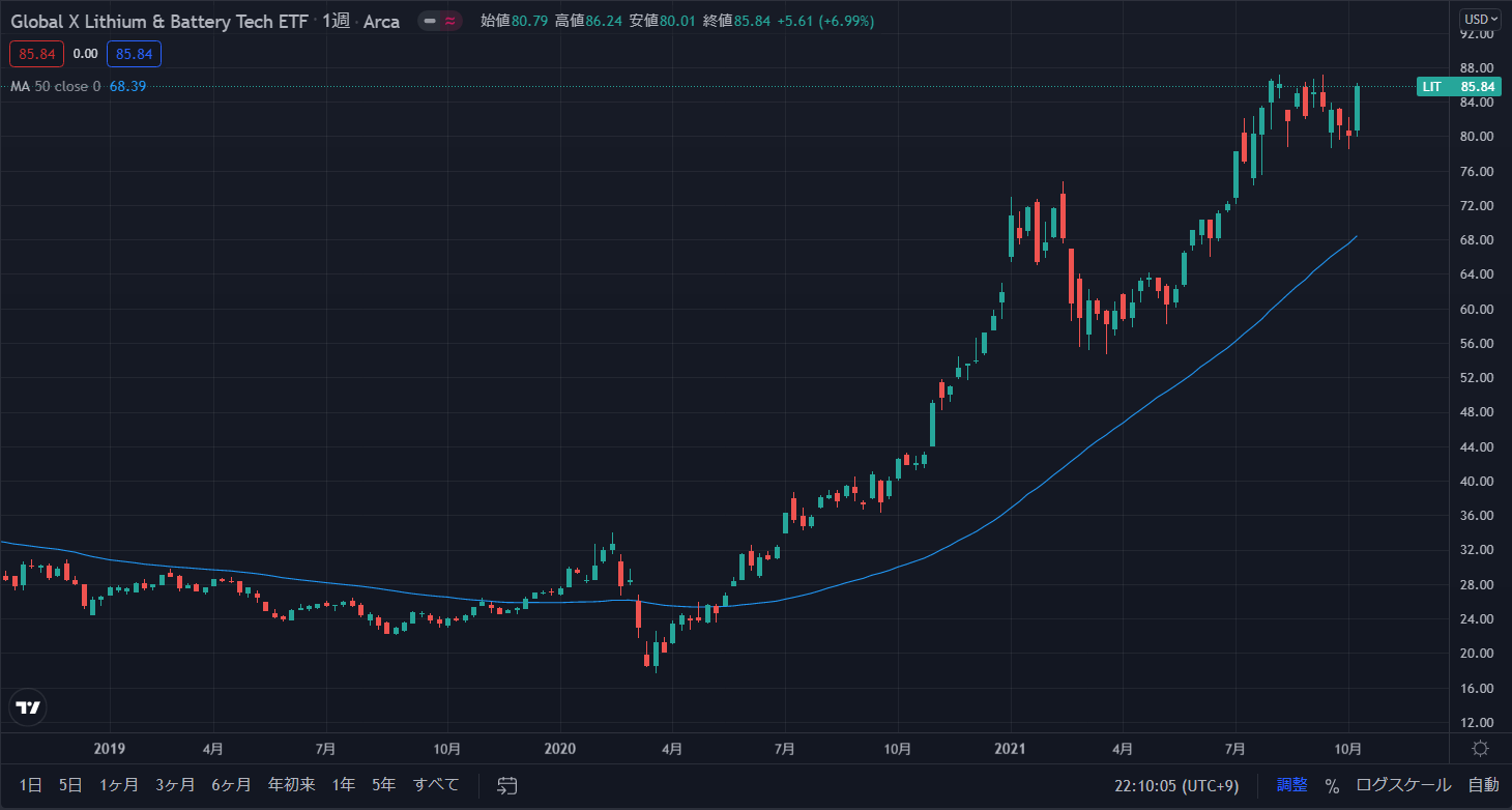 グローバルＸ リチウム＆バッテリーテック ETFの株価チャートです。