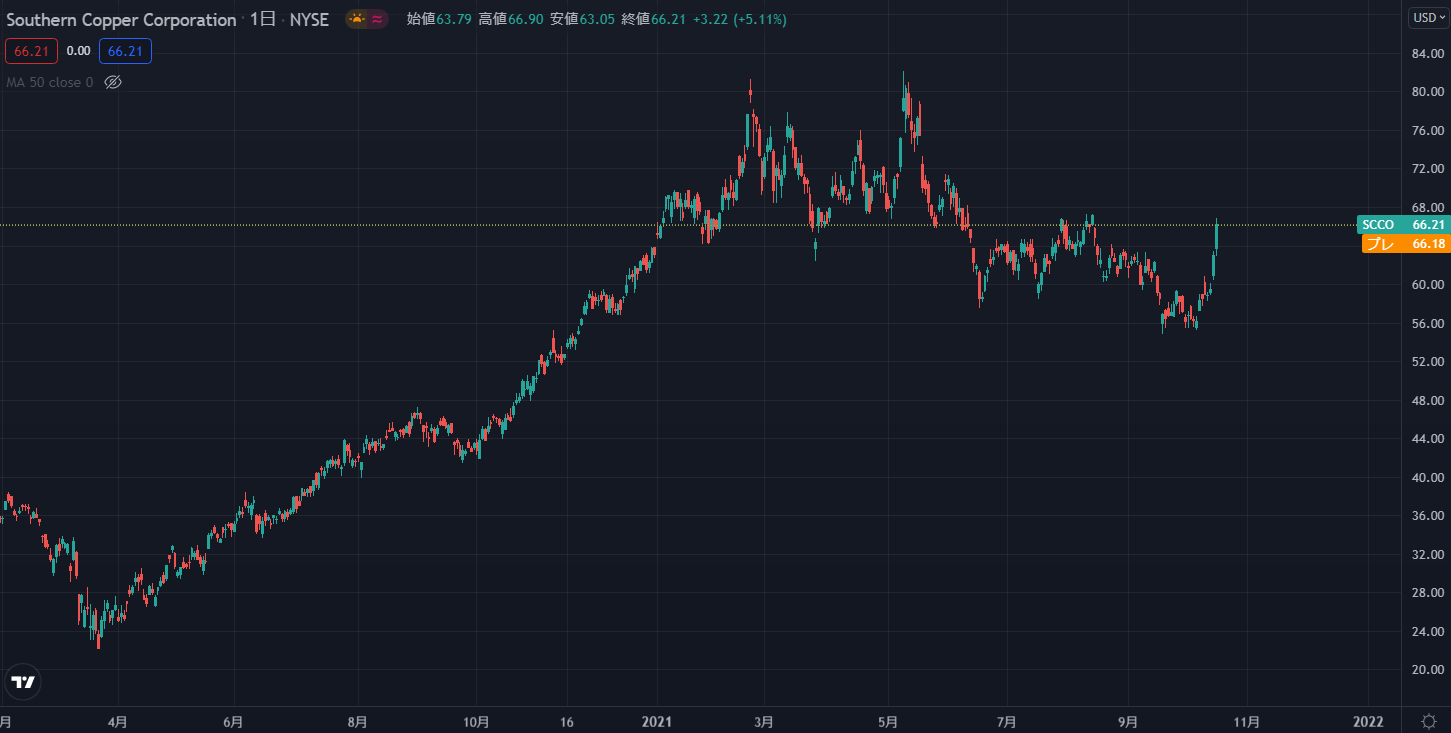 サザン・コッパ―（SCCO）の株価チャートです。