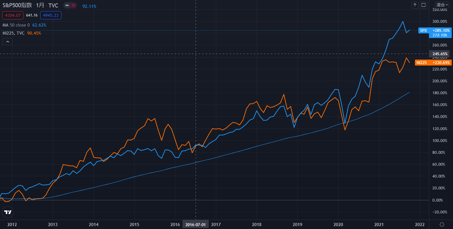 S&P500と日経平均を比較したグラフです。