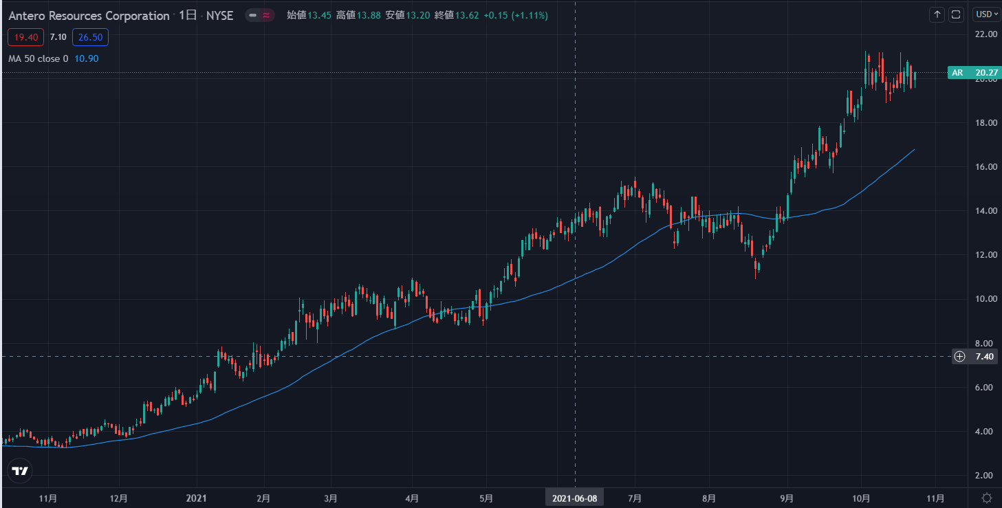 アンテロ・リソーシズの株価チャートです。