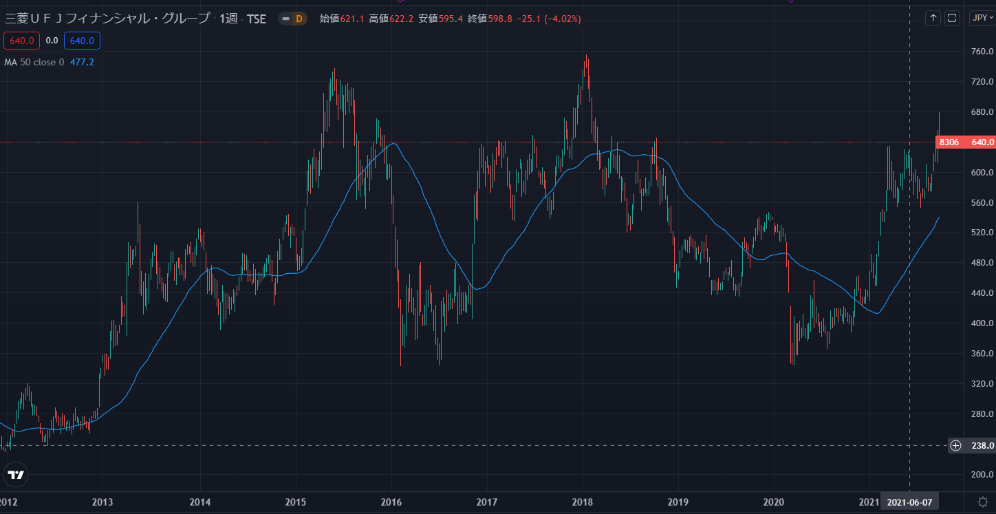 私のお気に入り銘柄である三菱UFJの株価チャートです。