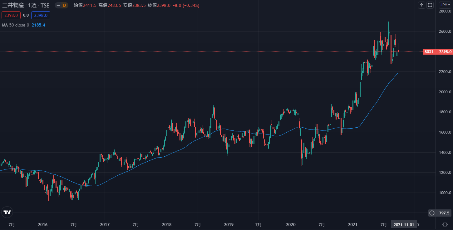 三井物産の株価チャートです。