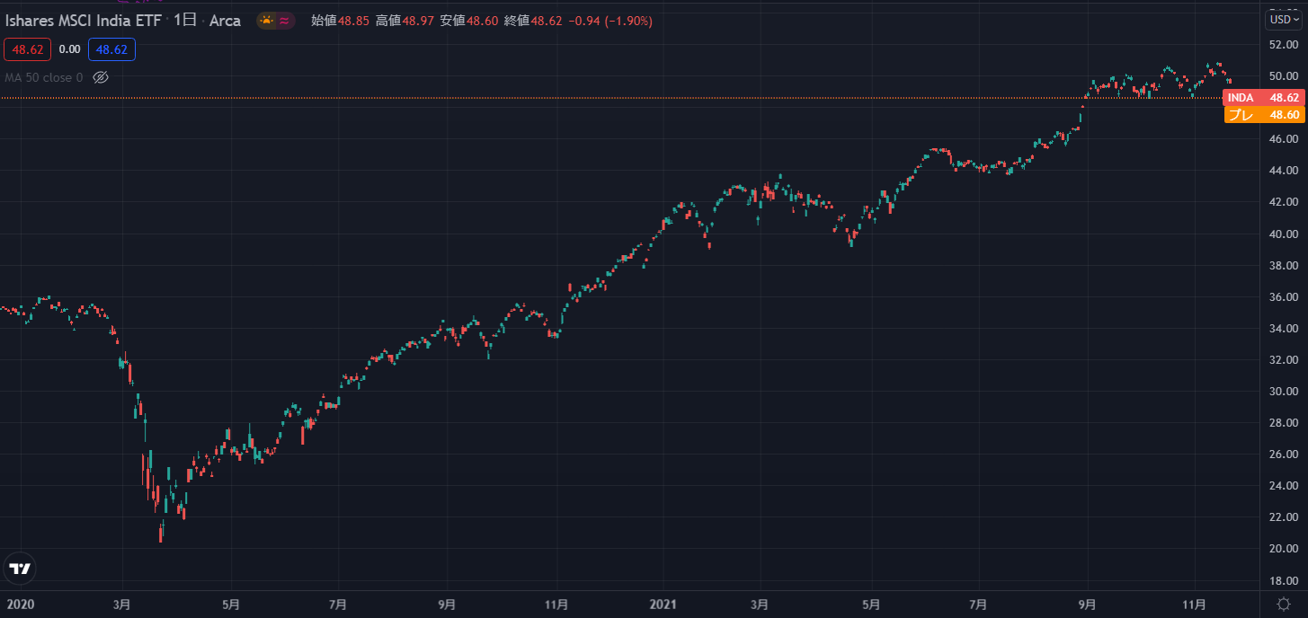 iシェアーズ・MSCI・インドETF（INDA）の株価チャートです。