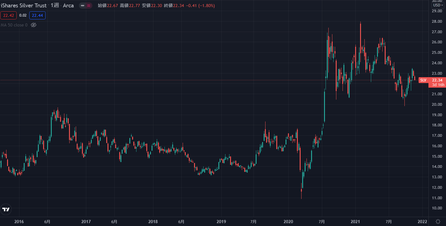 iシェアーズ・シルバー・トラストの株価チャートです。