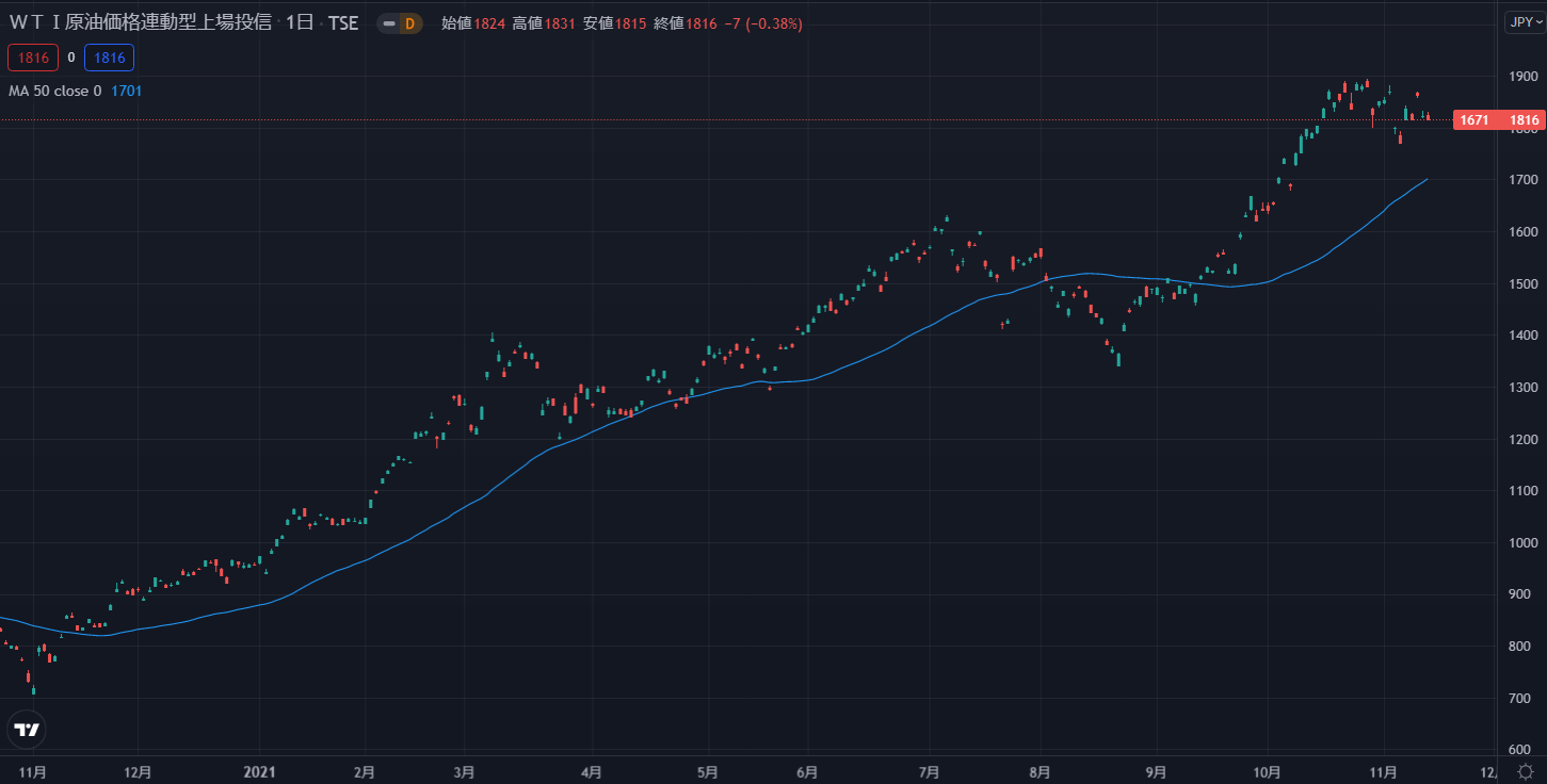 WTI連動上場投資信託1671の株価チャートです。