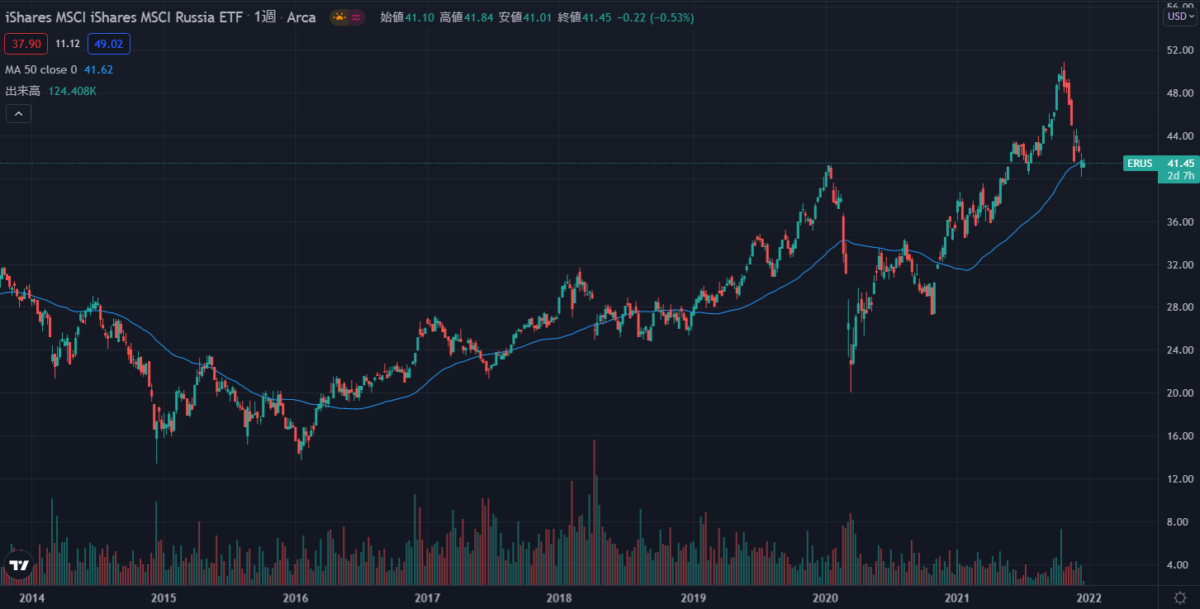 iシェアーズ MSCI ロシアETF（ERUS）の株価チャートです。