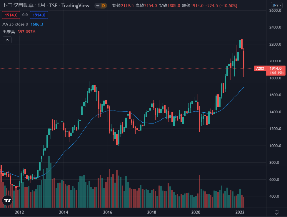 トヨタ自動車の株価チャートです。