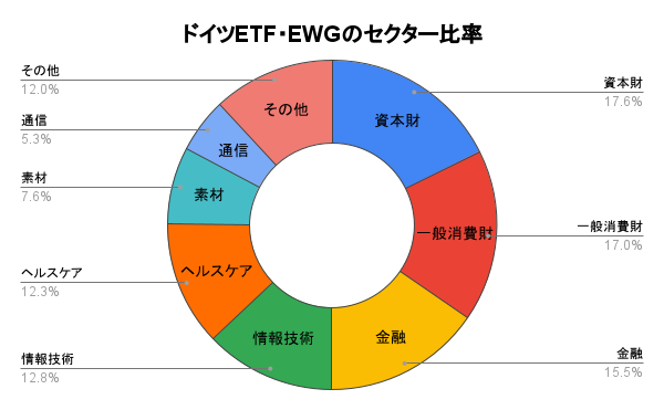 EWGのセクター比率を比較した円グラフです。